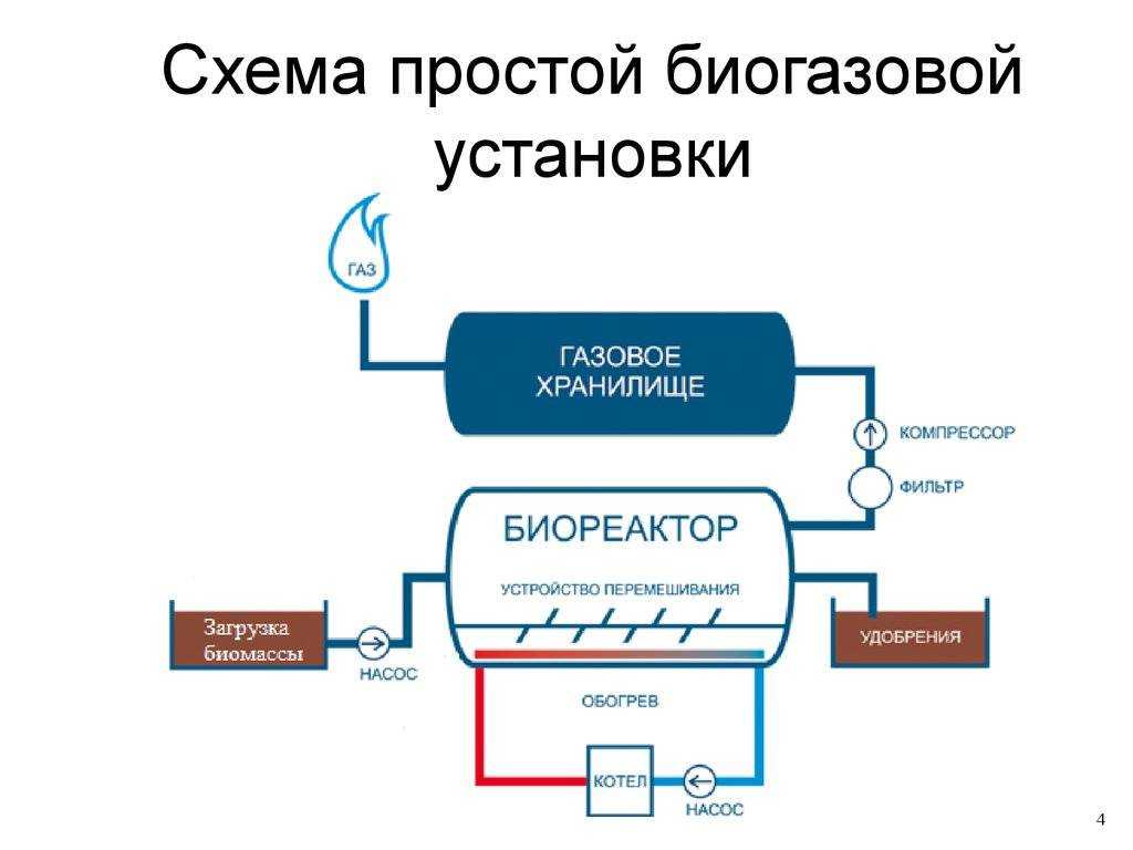 Биогазовая установка для частного дома своими руками - точка j