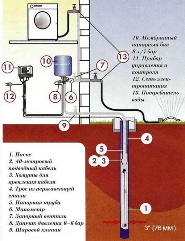 Зимний водопровод из колодца: обзор лучших вариантов и схем обустройства