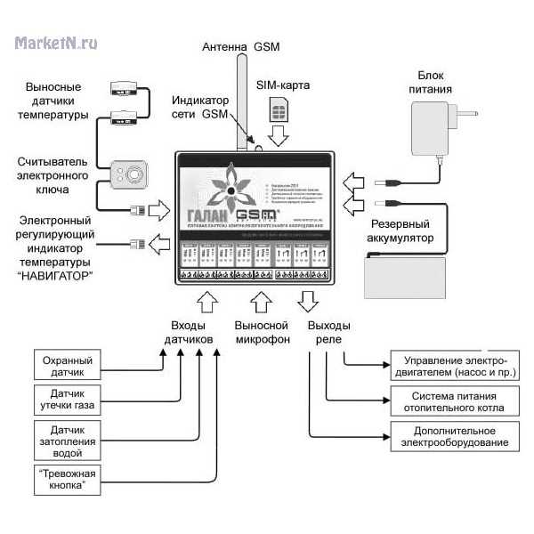 Gsm модуль для котлов отопления: дистанционное управление агрегатом в частном доме с помощью смс