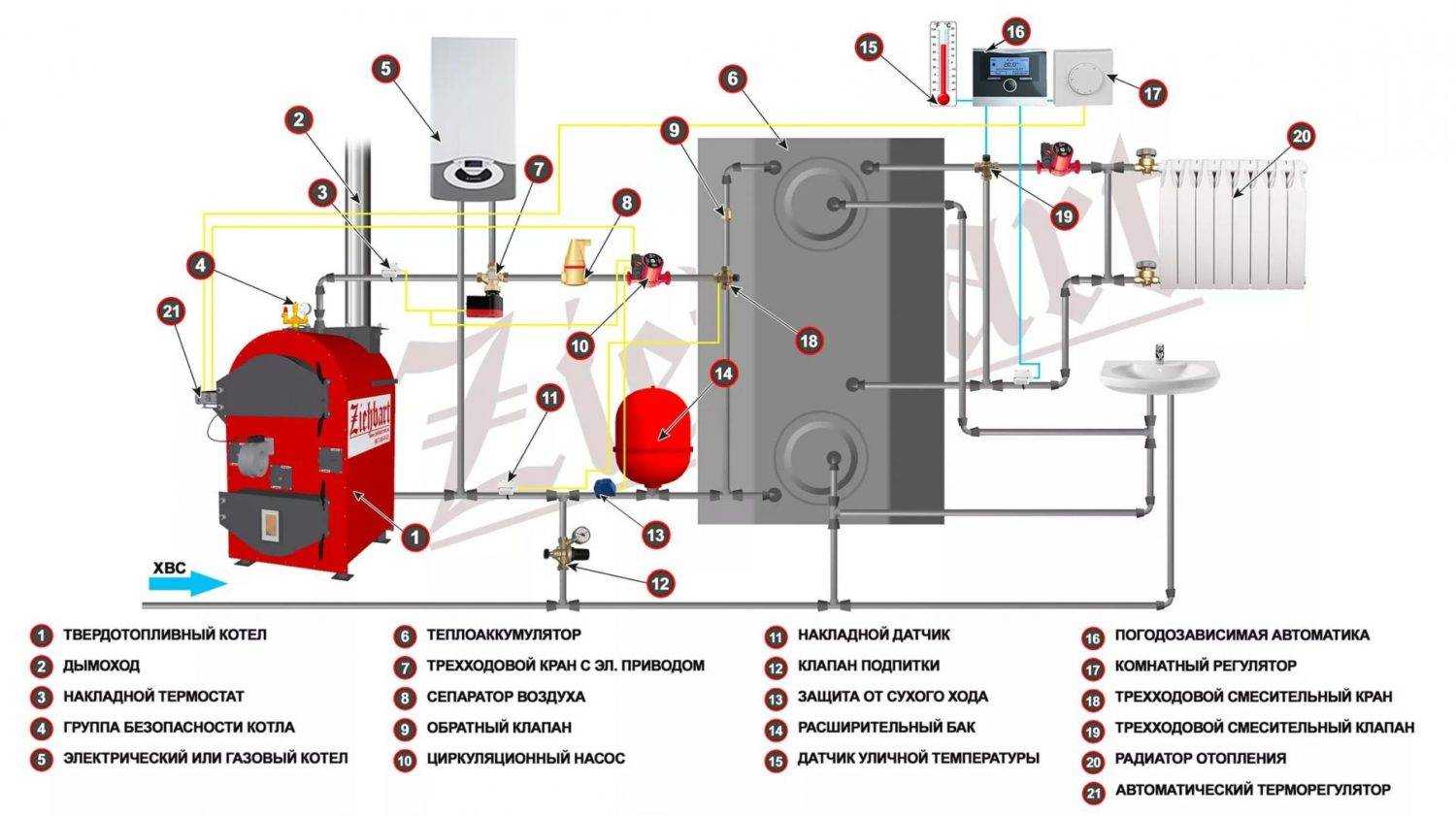 Обвязка котла отопления полипропиленом схемы: обвязка твердотопливного, газового котлов, работающих на жидком топливе и электричестве.