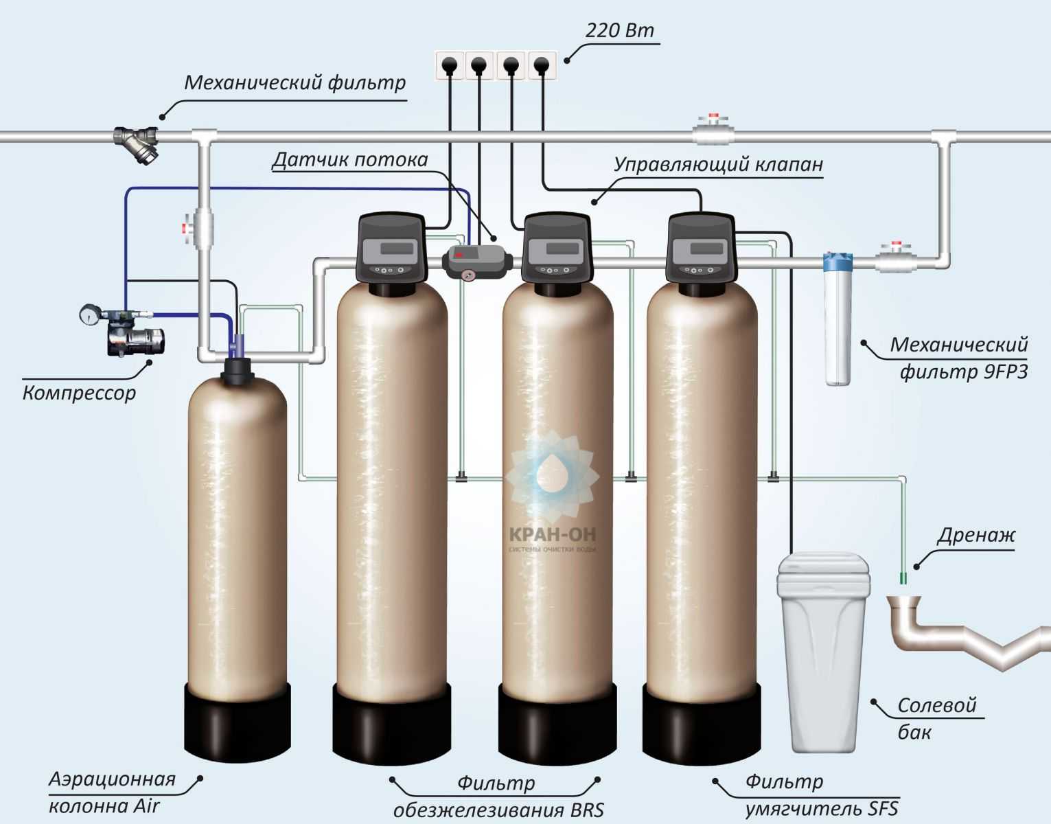 Какой фильтр для очистки воды под мойку лучше: проточные питьевые системы для квартиры и дома, виды с обратным осмосом для установки на кухне, рейтинг и отзывы