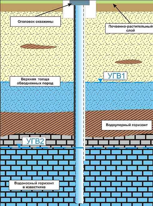Обзор способов ручного бурения скважин на воду в зависимости от вида гидротехнического сооружения Основные этапы бурения скважин вручную доступными способами