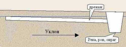 Уклон дренажной трубы: как рассчитать (инструкция)   примеры