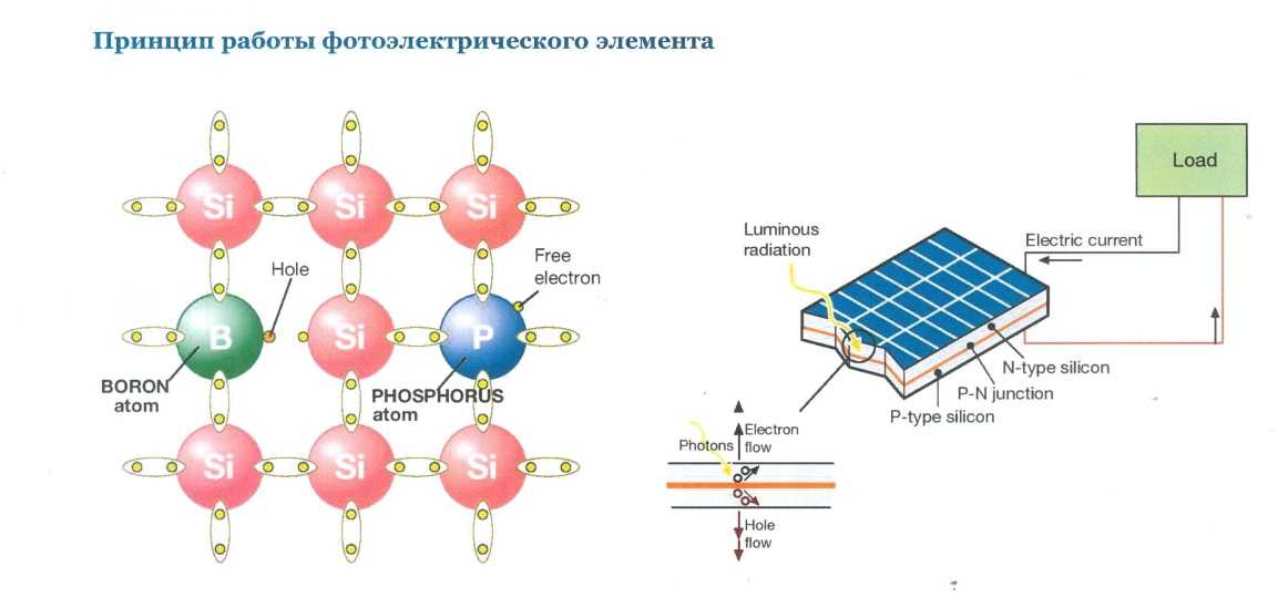 Какое преобразование осуществляется в солнечных батареях спутников. Солнечная батарея устройство и принцип работы. Схема устройства солнечной панели. Структура солнечной панели. Принцип действия солнечной панели.