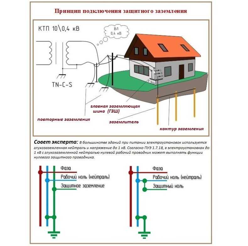 Скачать и 1.03-08 инструкция по устройству защитного заземления и уравнивания потенциалов в электроустановках