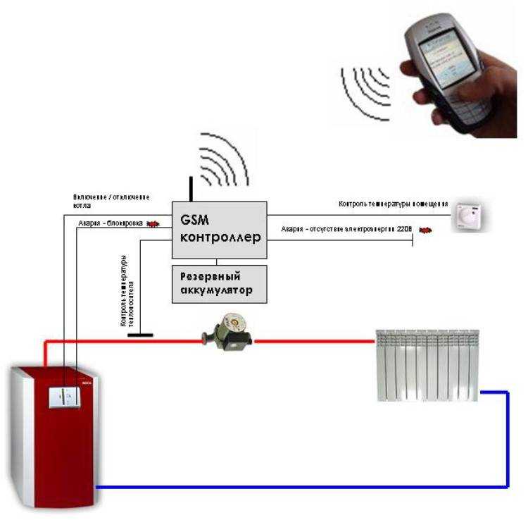 Назначение и комплектация GSM модуля для котлов отопления Преимущества и недостатки управления отопительной системой на расстоянии Советы по установке GSM