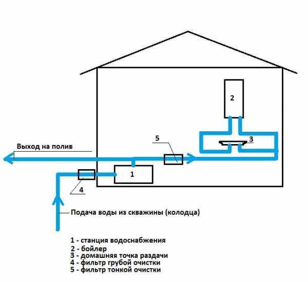 Разводка труб: разводка водопровода в частном доме, бане и на даче