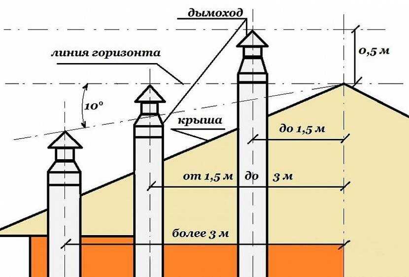 Дымовая труба котла: виды и подготовка проекта - дымогар.ру
