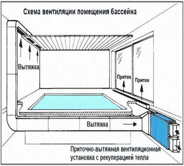 Установка вентиляционной системы для бассейна — как должны выполняться требования?