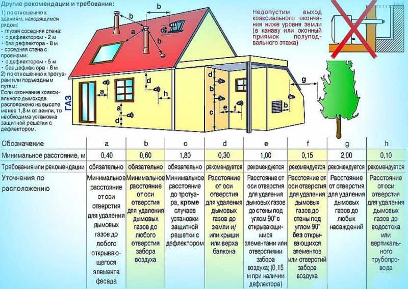 Правила пользования газом в быту: нормы эксплуатации газового оборудования в частных домах и городских квартирах