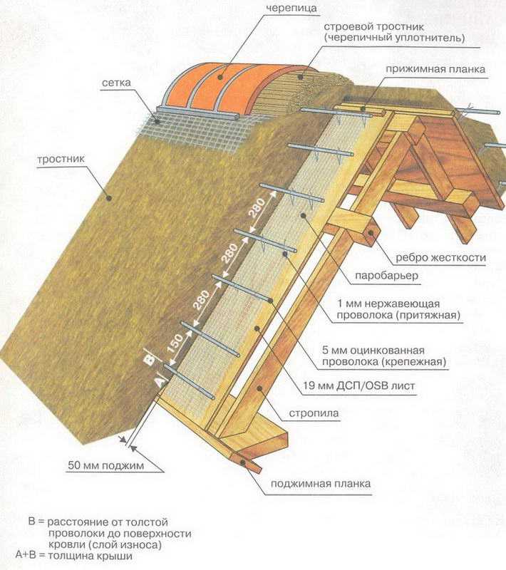 Чем лучше утеплить мансарду: выбираем лучшие материалы для теплоизоляции мансардной крыши