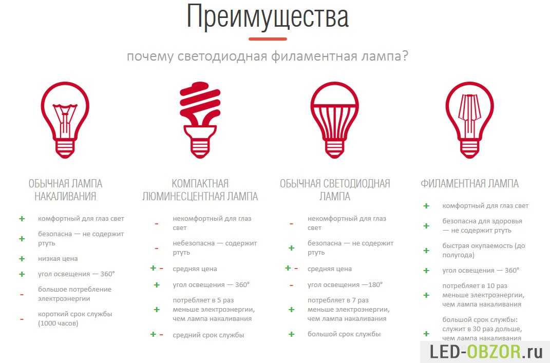 Лампы светодиодные с цоколем e14: сравнительный обзор лучших моделей на рынке - точка j