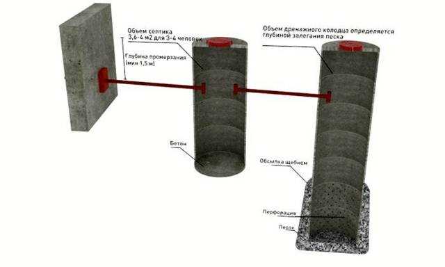Устройство дренажного колодца из бетонных колец — как сделать конструкцию для дренажа