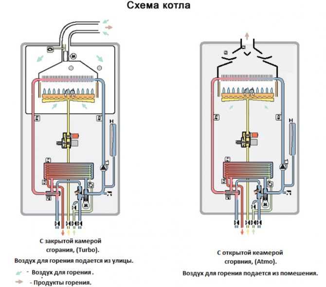 Газовый котел двухконтурный, принцип работы 2-х контурного устройства, преимущества наличия 2х контуров