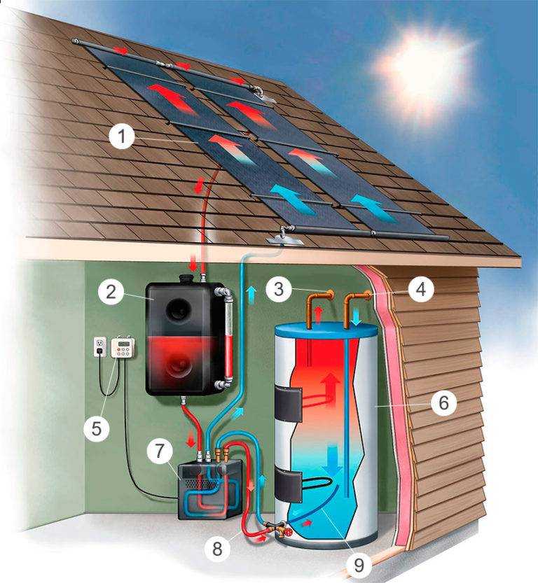 Солнечные батареи для отопления дома: особенности обогрева жилья зимой с помощью гелиосистемы