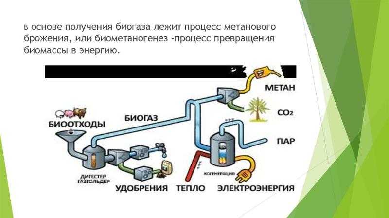 Биогаз на спг