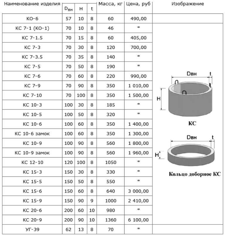 Бетонные кольца для канализации: виды, маркировка, методы изготовления + обзор производителей