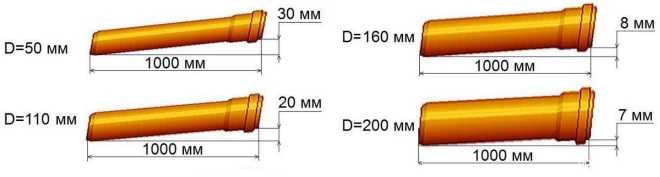 Уклон канализационной трубы: каким должен быть угол наклона, уклон внутренней канализации на 1 метр или 50 мм