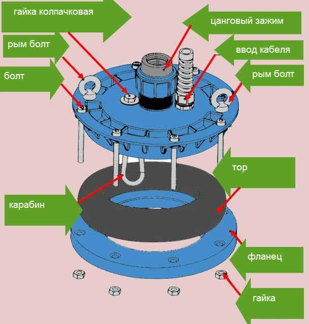 Обустройство скважины (38 фото): как обустроить после бурения своими руками, летняя конструкция с адаптером на воду