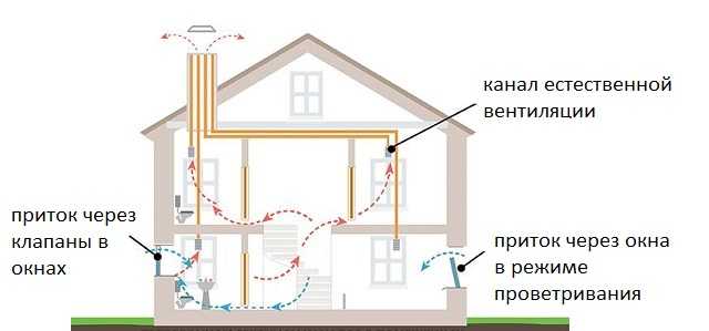 Схемы и решения по вентиляции частного дома
