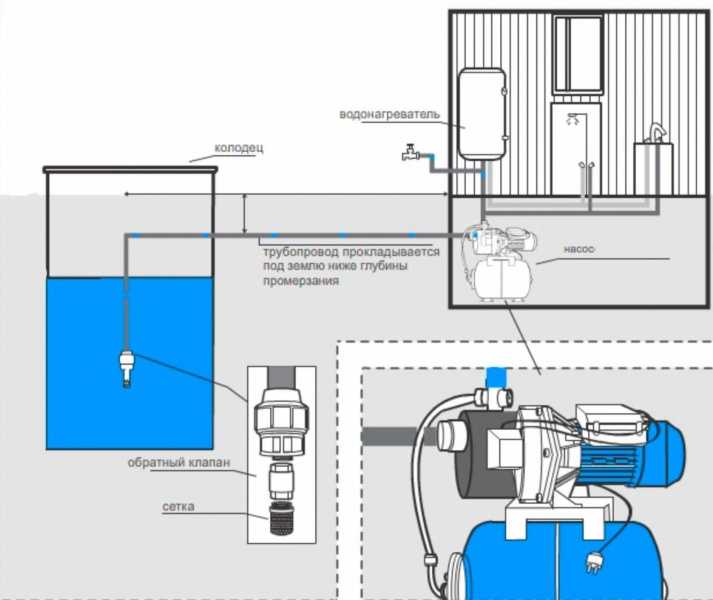 Водопровод из колодца - один из способов устройства системы водоснабжения на даче Как выбрать насосное оборудование проложить трубы и сделать разводку