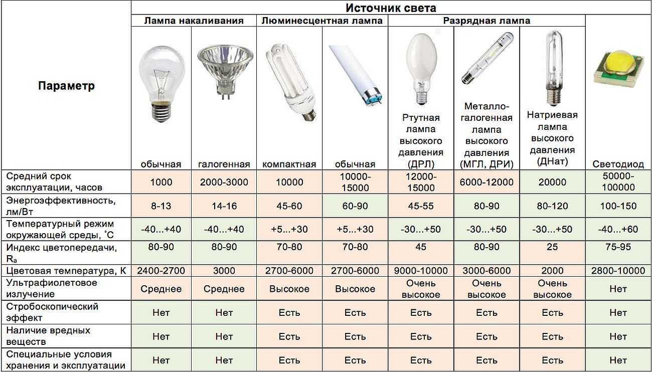 Светодиодные лампы gauss, плюсы и минусы популярной продукции