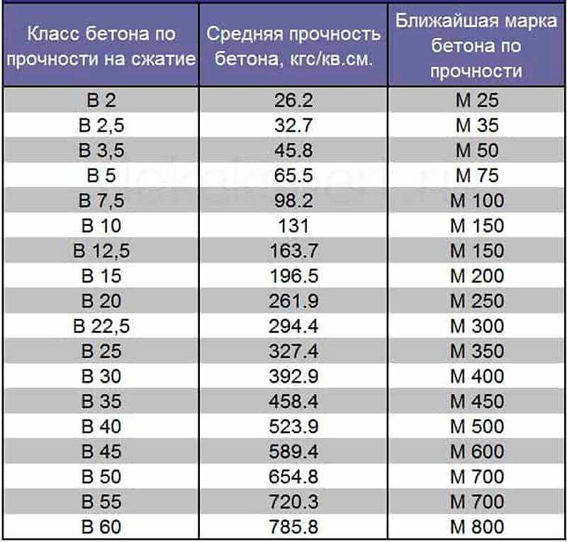 Пропорции для бетона для фундамента своими руками