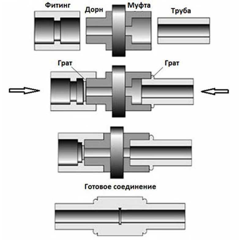 Раструбное соединение труб: особенности метода | портал о трубах