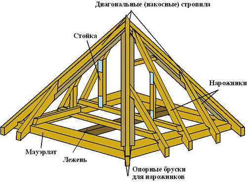 Какой может быть стропильная система четырехскатной крыши: шатровая вальмовая полувальмовая (датская и шведская) устройство и отличия