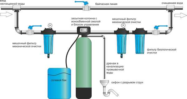Какой фильтр для очистки воды под мойку лучше: проточные питьевые системы для квартиры и дома, виды с обратным осмосом для установки на кухне, рейтинг и отзывы