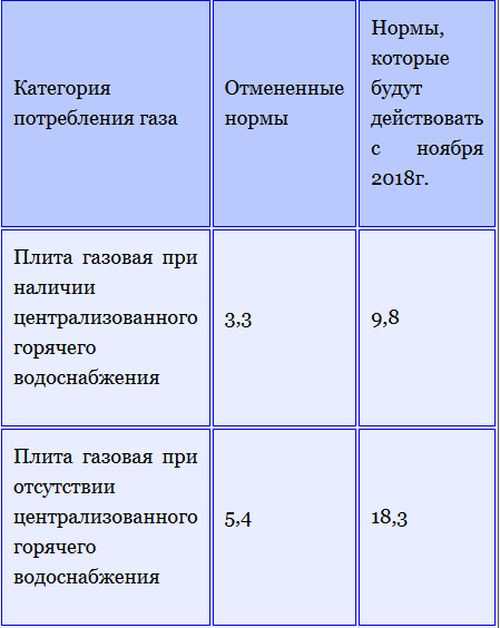 Нормативы потребления в городе москва по жку