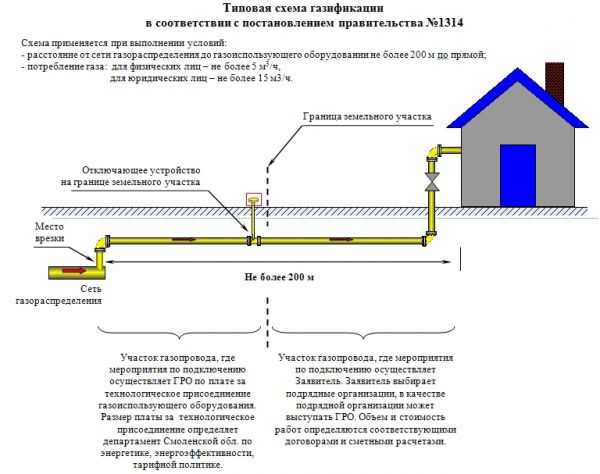 Расстояние от газопровода высокого или среднего давления до зданий и сооружений