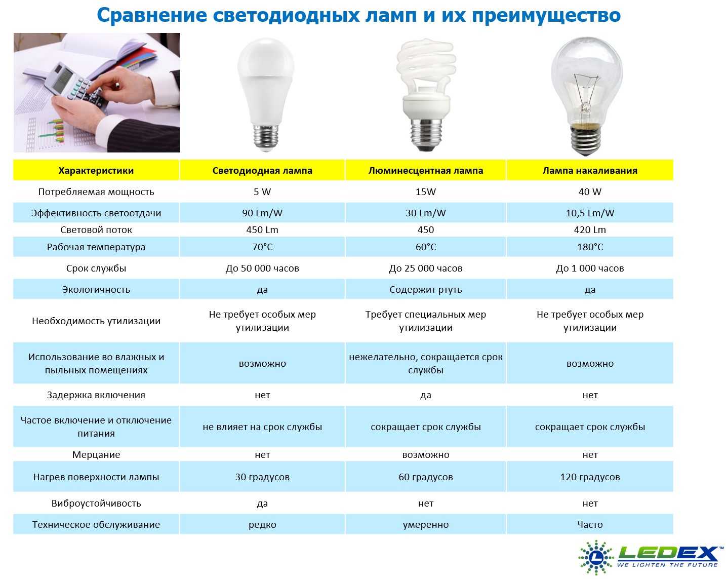 Лампа днат: технические характеристики, натриевая, расшифровка, срок службы