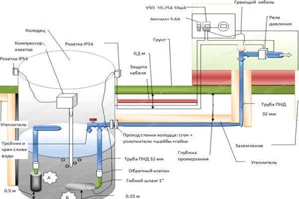 Летний дачный водопровод: проектирование и монтаж своими руками