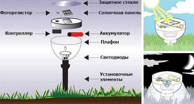 Уличные светильники на солнечных батареях — виды, обзор и сравнение производителей