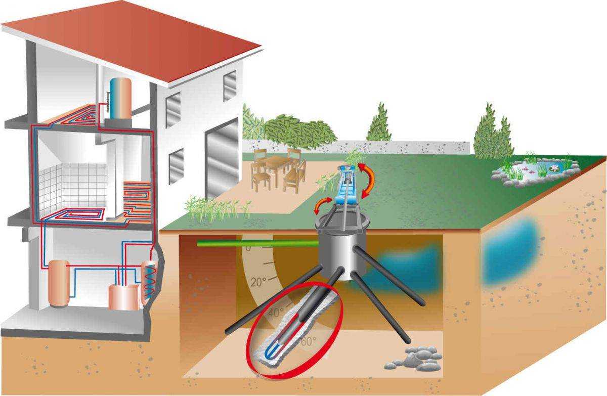 Геотермальное отопление: разновидности и преимущества технологии, как выбрать гидротермальный обогрев дома