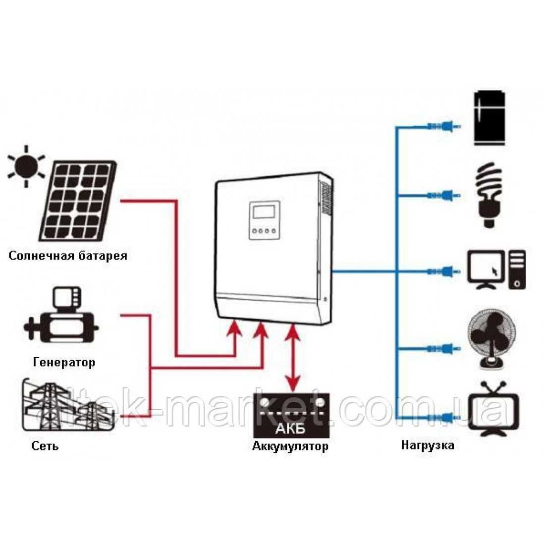 Особенности выбора инвертора для солнечной батареи