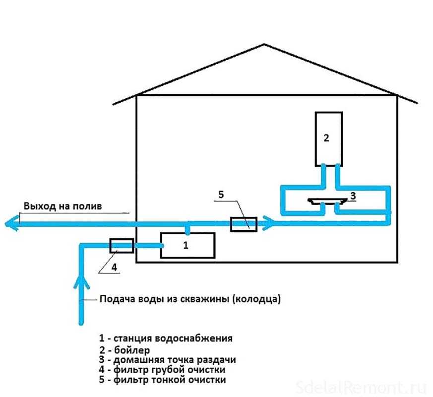 Летний водопровод из колодца: варианты и схемы устройства - точка j