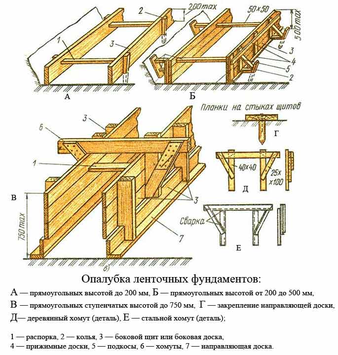Опалубка для ленточного фундамента: устройство монтаж + фото видео