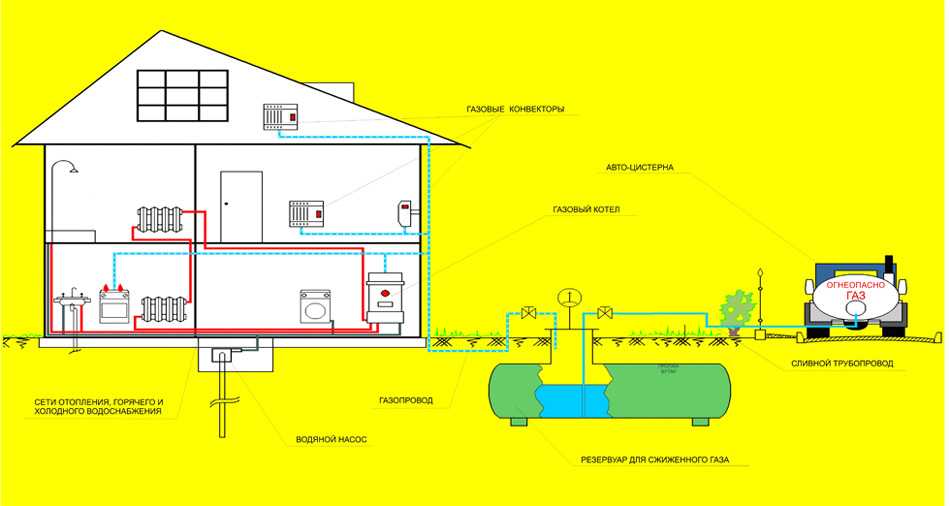Проект газификации частного дома: необходимые документы, особенности составления и оформления