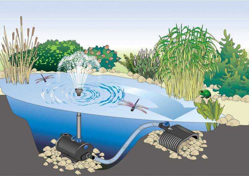 Насосы для водопадов и фонтанов: для прудов, садового бассейна на даче, как выбрать, мини-насосы, помпы, небольшой, погружной