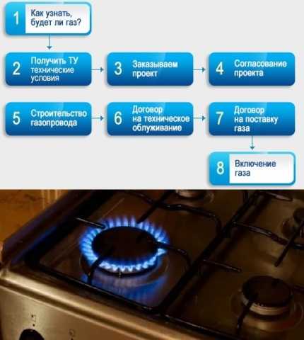 Газификация частного дома: как провести газ в дом и сколько стоит подключение
