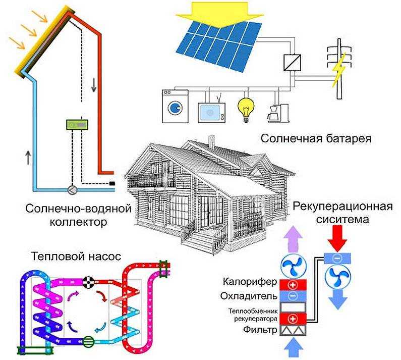 Отопление с системой «умный дом»