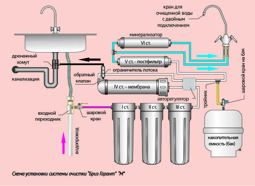 Фильтры для воды с обратным осмосом: что это такое, схема подключения и установки системы фильтрации и очистки по такому методу, а также когда нужен минерализатор