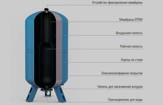 Гидроаккумуляторы для водоснабжения: принцип работы, виды, как правильно подобрать