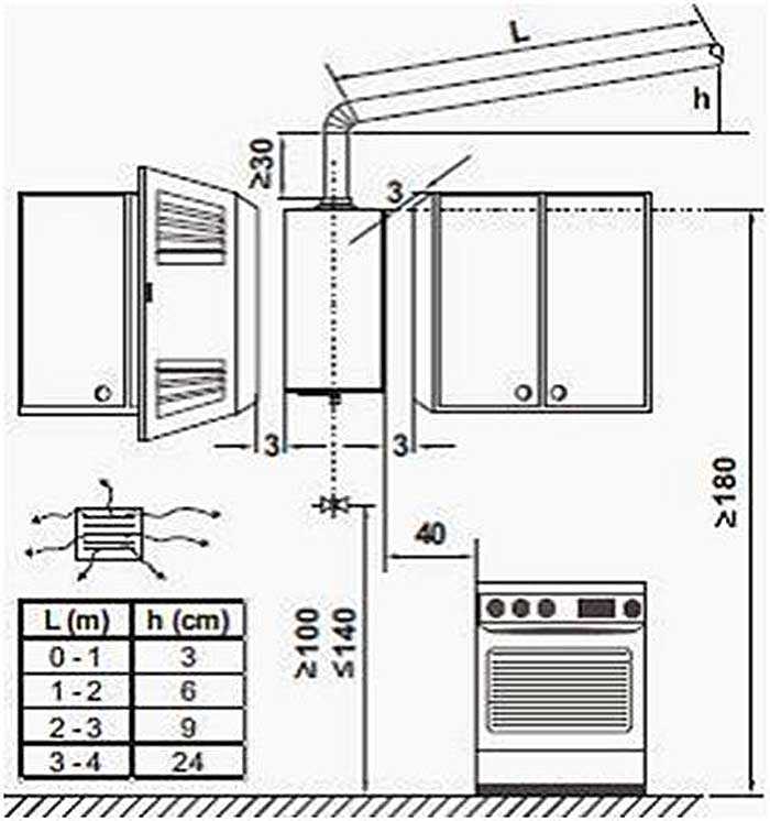 Как установить газовую колонку в доме (пошаговый алгоритм, документы, технические условия)
