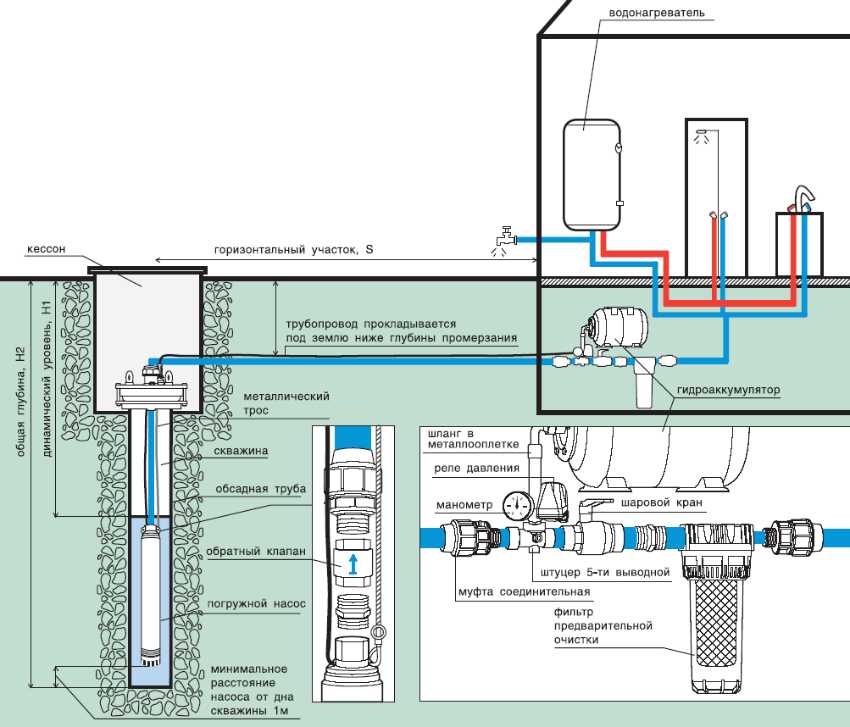 Как устроить водоснабжение частного дома из скважины: схемы сооружения автономной системы водоснабжения и рекомендации по прокладке водопровода