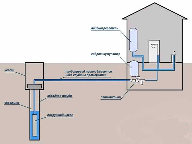 Этапы и тонкости проведения водопровода в частном доме