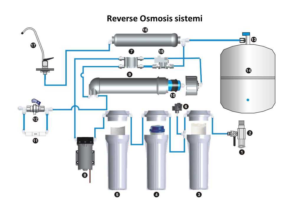 Установка магистрального фильтра для воды: как установить, схема монтажа для горячей и холодной систем водоснабжения