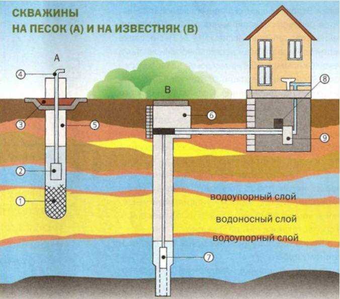 Трубы для скважин на воду: какой диаметр лучше, какую обсадную трубу использовать для водяных скважин
